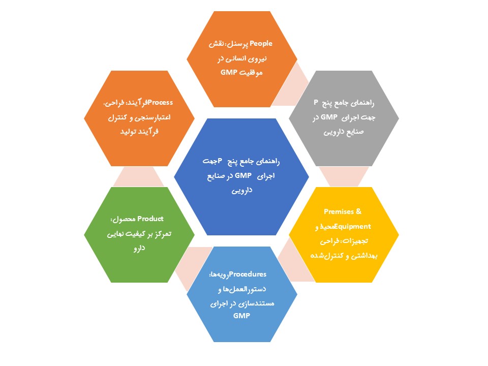 راهنمای جامع پنج P جهت اجرای GMP در صنایع دارویی 