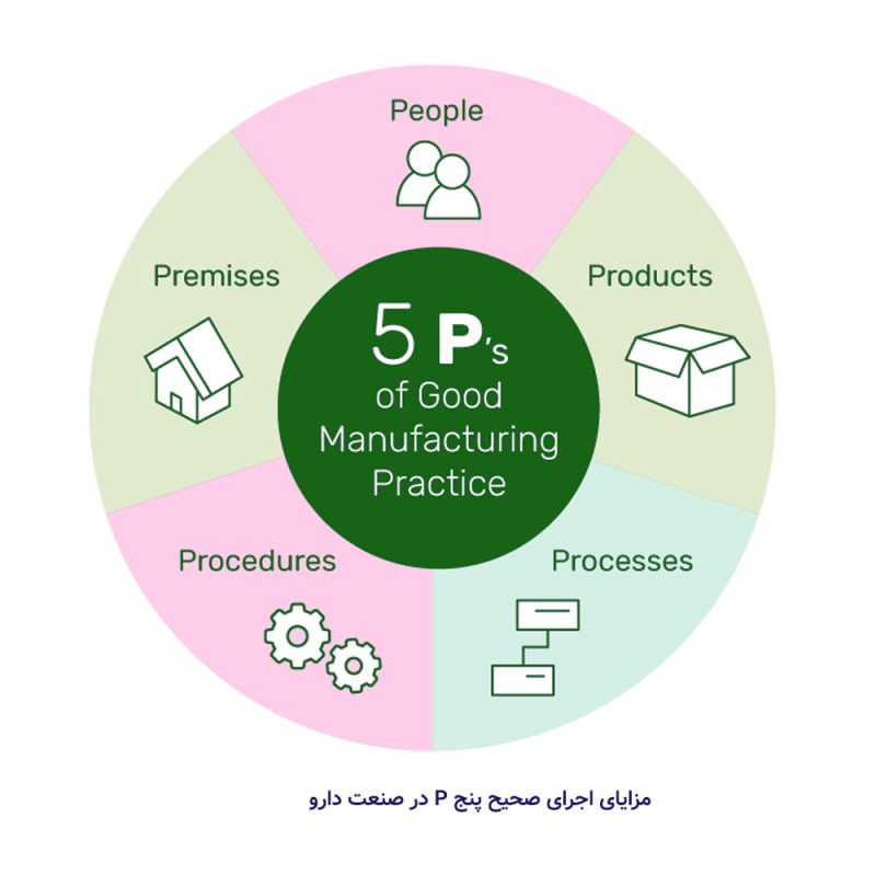 مزایای اجرای صحیح پنج P در صنعت دارو