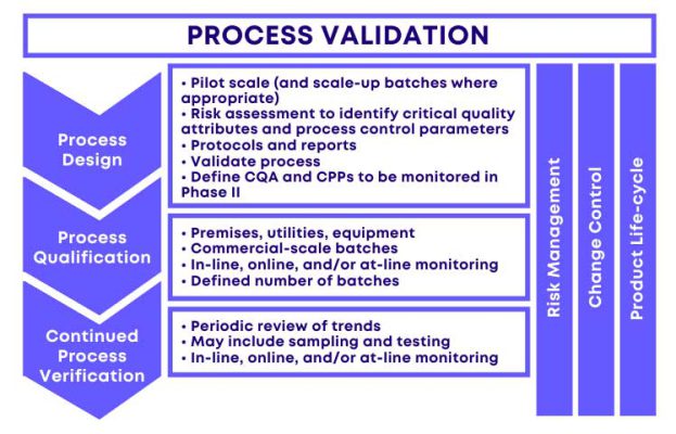 معتبرسازی داروسازی