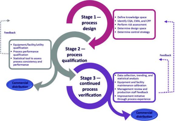 ولیدیشن در داروسازی